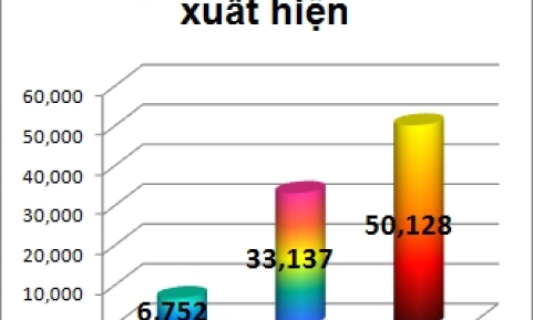 64,7 triệu lượt PC nhiễm virus tại VN năm 2009